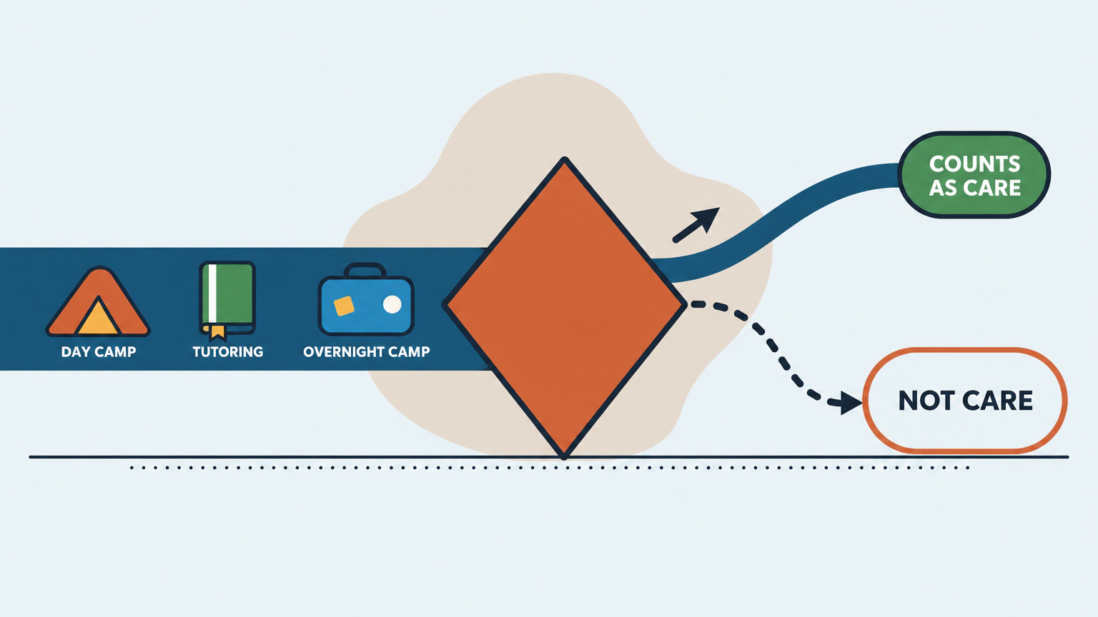 Flat vector diagram of one wide band carrying three tokens labeled "DAY CAMP," "TUTORING" and "OVERNIGHT CAMP" into an upright diamond gate, which sends a short solid band up to a filled chip reading "COUNTS AS CARE" and a longer dashed outline band down to an open chip reading "NOT CARE."