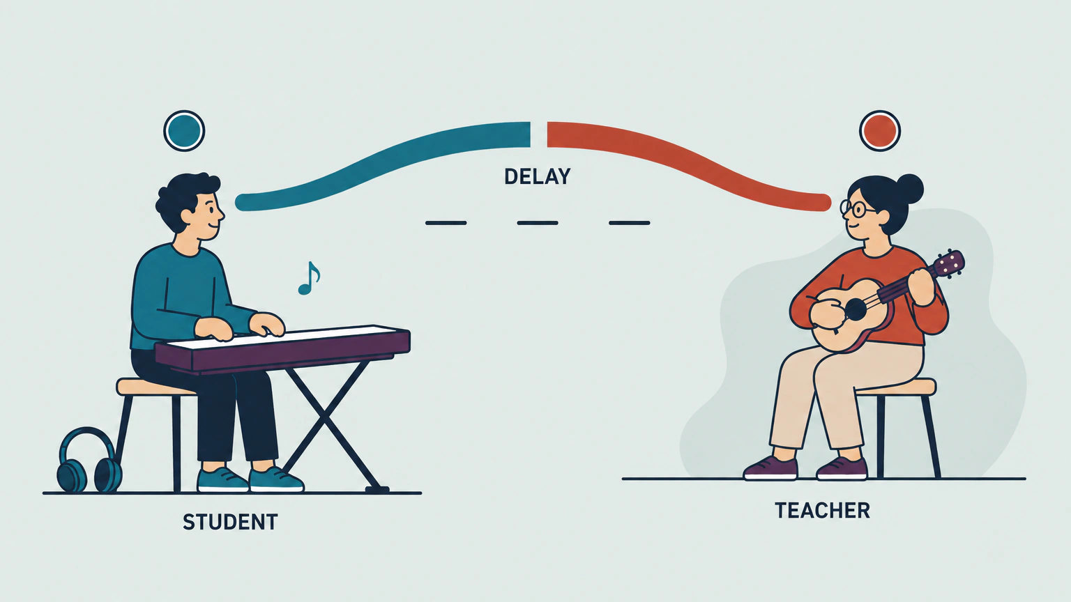 Flat illustration of one music lesson happening in two places. A student sits at a keyboard on a low ground line at the left, a teacher sits with a small stringed instrument on a higher ground line at the right, and a ribbon arcs across the empty gap between them with a clean break in the middle labeled DELAY.