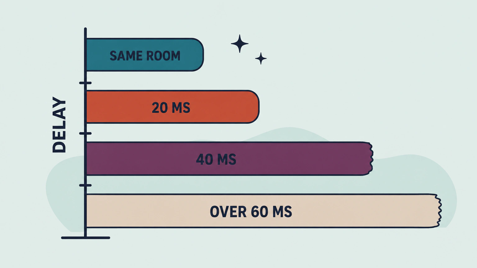 Flat bar chart of transmission delay. Four horizontal bars of increasing length run rightward from a vertical spine labeled DELAY, starting with a short bar labeled SAME ROOM and rising through 20 MS and 40 MS to the longest bar labeled OVER 60 MS, whose end cap is roughened to show coordination breaking down.
