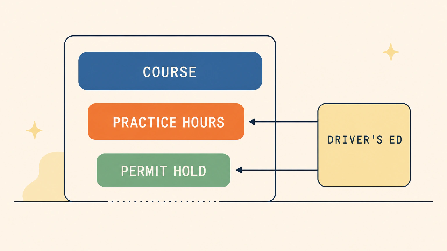 Flat vector infographic of an upright card holding three stacked chips labeled COURSE, PRACTICE HOURS and PERMIT HOLD, with a separate DRIVER'S ED badge connected by two short arrows to the practice-hours and permit-hold chips only.