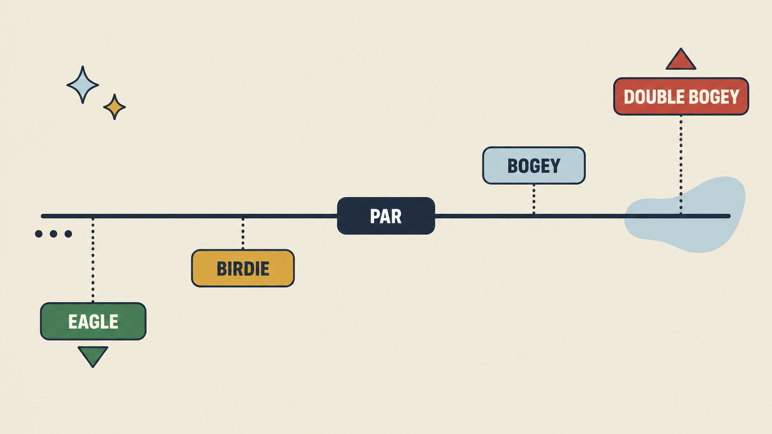 Diagram of golf score names set against one horizontal par line: PAR sits on the line, BIRDIE a little below it and EAGLE far below, BOGEY a little above it and DOUBLE BOGEY far above.