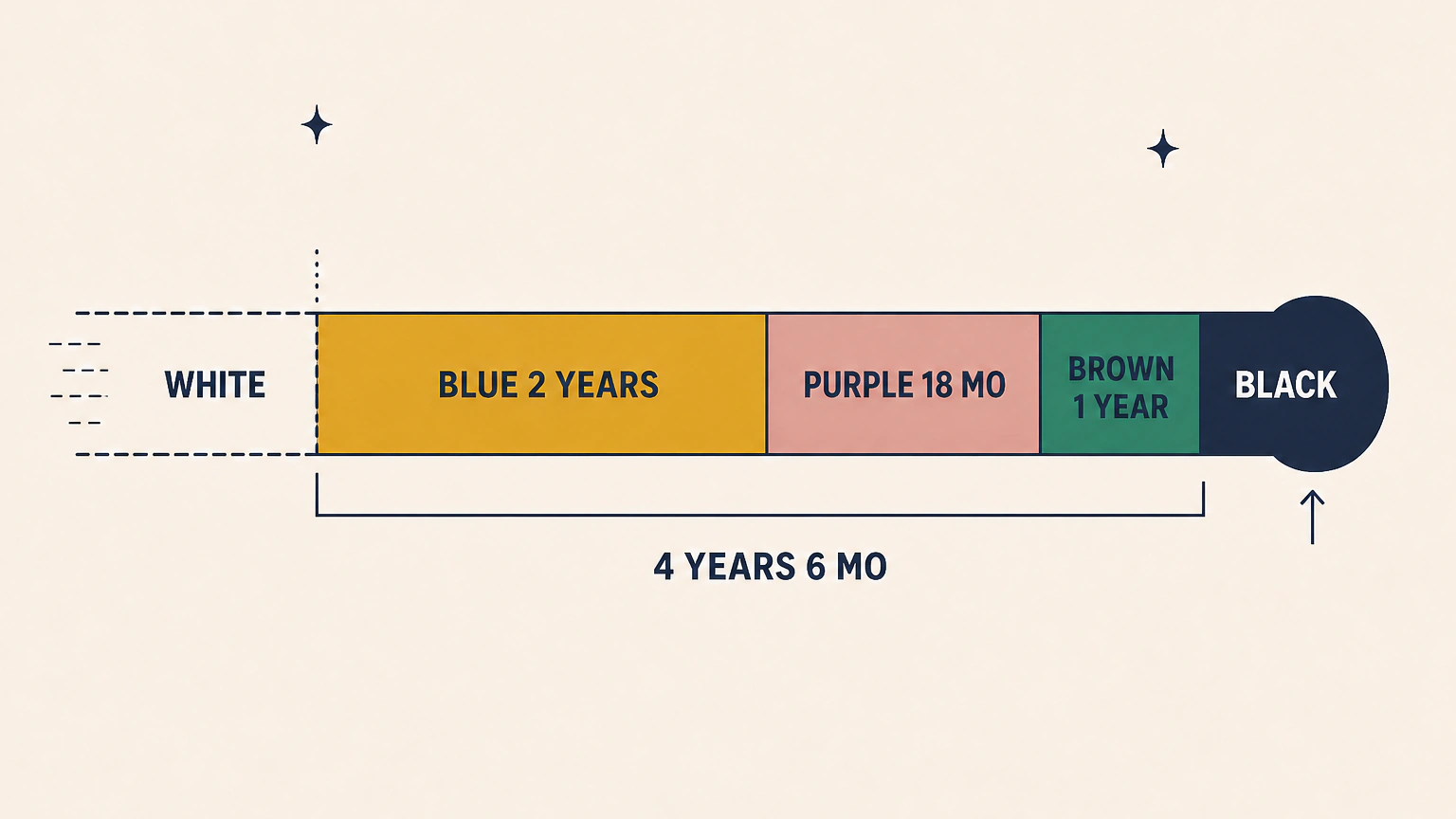 Flat vector infographic of a single belt drawn as a timeline, with an open dashed span labeled WHITE, then solid spans labeled BLUE 2 YEARS, PURPLE 18 MO and BROWN 1 YEAR, ending in a dark knot labeled BLACK, and a bracket beneath the three solid spans reading 4 YEARS 6 MO.