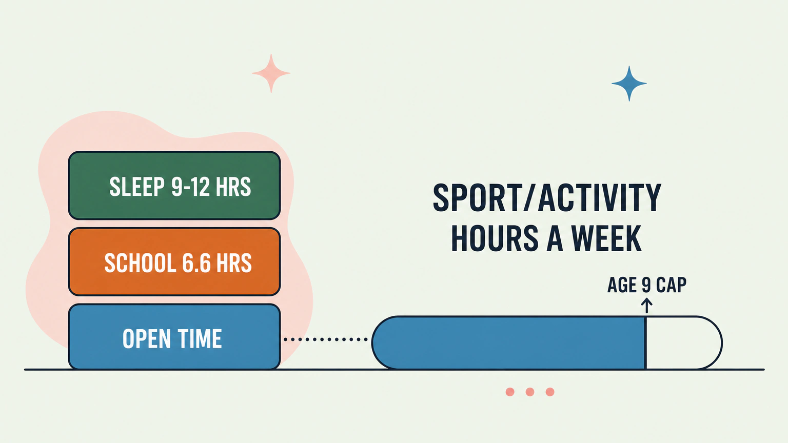 Flat vector infographic of a nine-year-old's day as a circle divided into three wedges labeled "Sleep 9-12 hrs," "School 6.6 hrs" and "Open time," next to a long horizontal gauge labeled "Hours a week" that is filled most of the way to a notch marked "Age 9 cap."