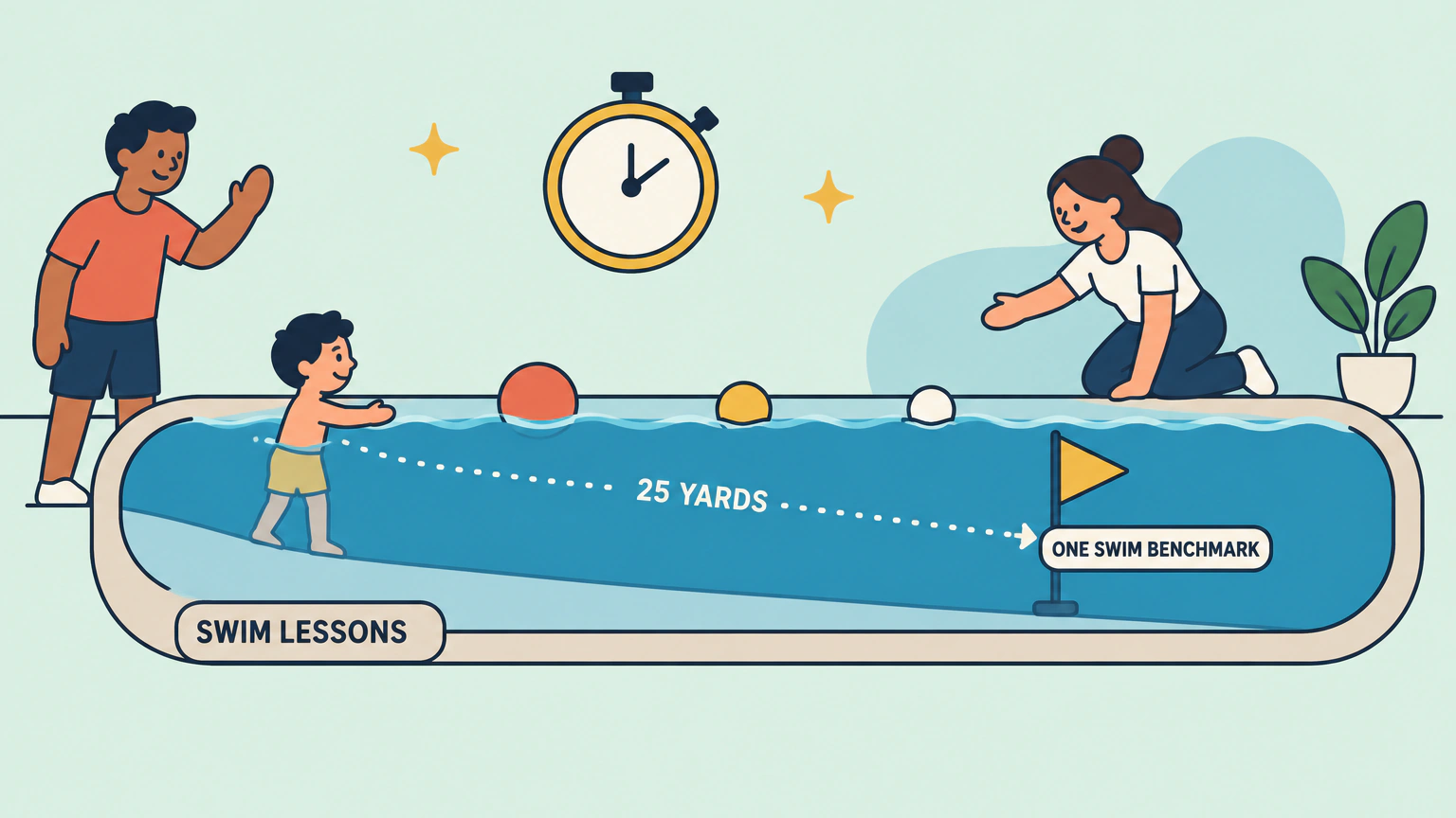 Flat illustration of a swimming pool seen in cross section. A child stands in the shallow left end under the label SWIM LESSONS, and a dotted line marked 25 YARDS runs to a flag beneath the label ONE SWIM BENCHMARK. A stopwatch floats above, a parent waves from the deck at left, and an instructor kneels at the pool edge on the right.