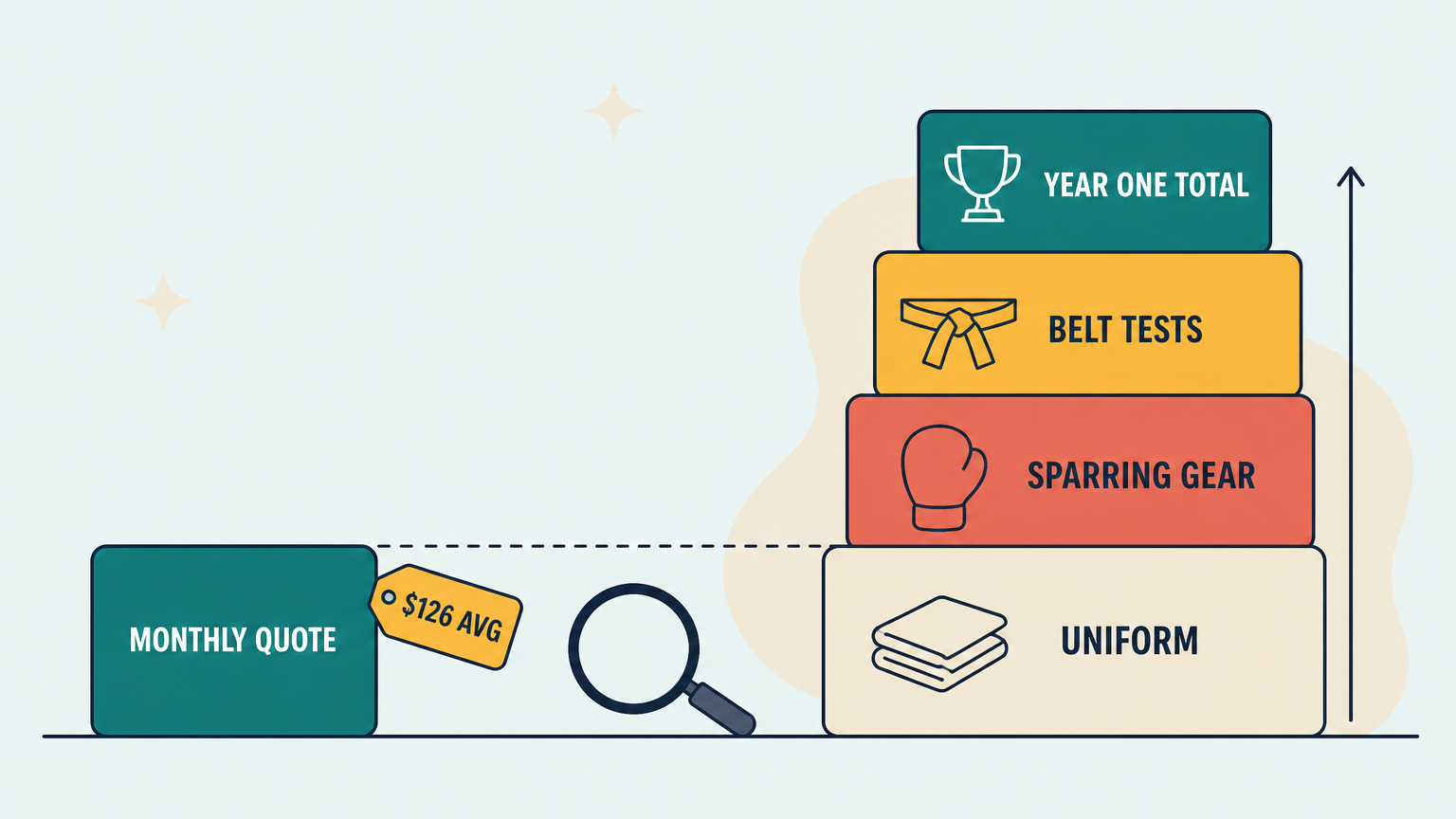 A short block labeled with a monthly quote sits beside a stack of four taller blocks marked uniform, sparring gear, belt tests and year one total, showing how much taller a first year is than the monthly price.