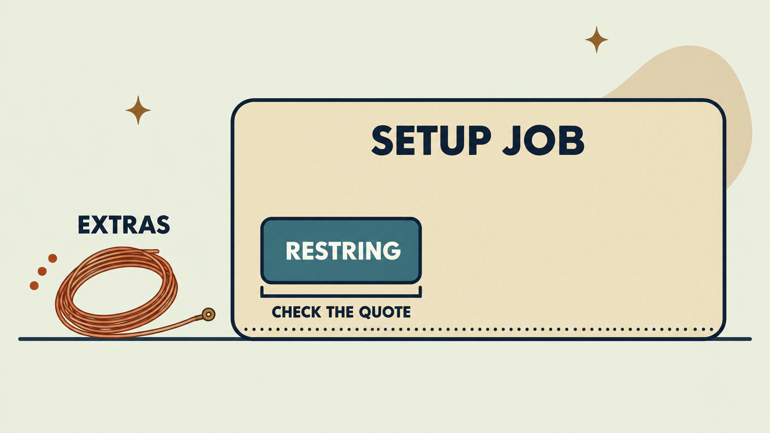 A flat diagram with a small RESTRING block inside a larger SETUP JOB block, a CHECK THE QUOTE label beneath it, and a separate coil labeled EXTRAS. A full setup includes a string change, but some shops bill that labor separately and some charge extra for strings.