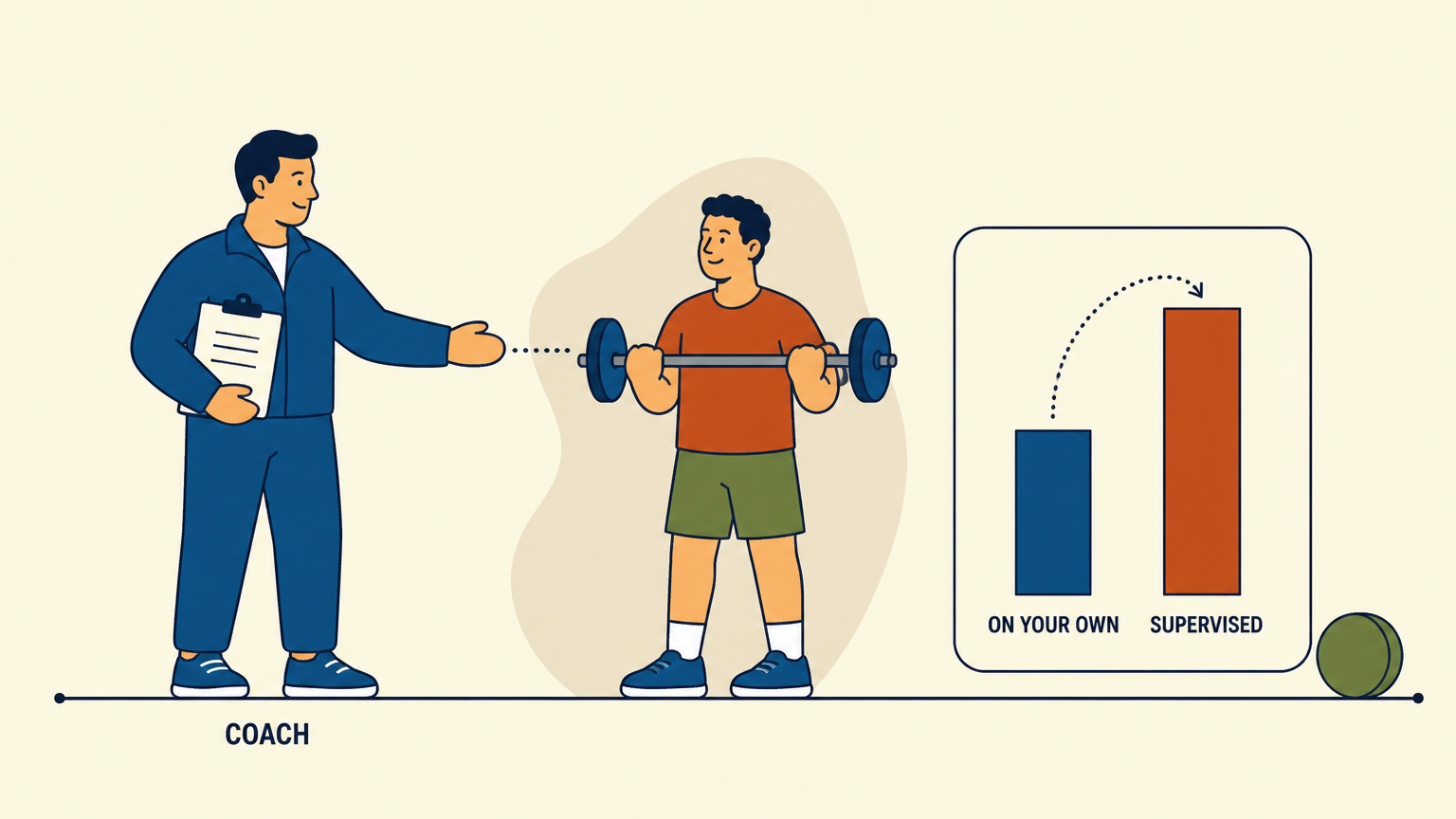 Flat illustration of a coach holding a clipboard and pointing toward a person lifting a barbell, beside a card comparing a short bar labeled "on your own" with a taller bar labeled "supervised."