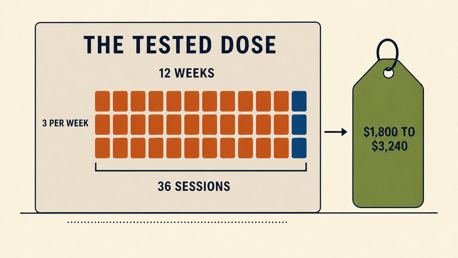 Flat illustration of a card headed "the tested dose" holding twelve columns of three filled tiles, labeled 12 weeks and 3 per week, bracketed underneath as 36 sessions, with an arrow pointing to a price tag reading $1,800 to $3,240.