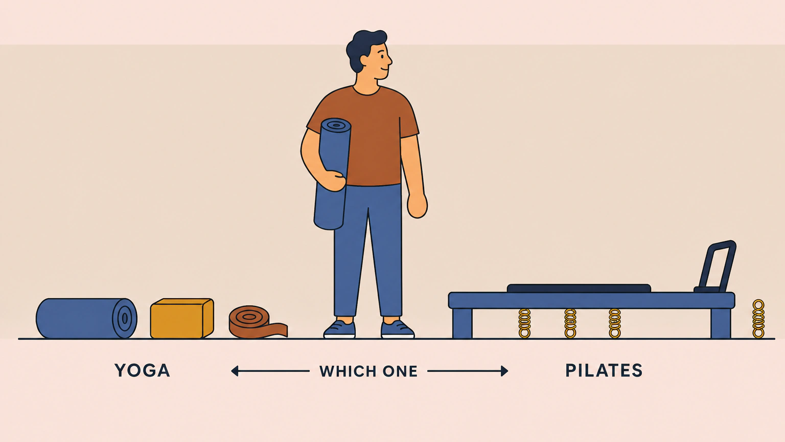 Flat illustration of an adult standing on a floor line holding a rolled exercise mat. On the floor to the left, under the word YOGA, sit a rolled mat, a block and a coiled strap. To the right, under the word PILATES, stands a low reformer bench with a sliding carriage, a footbar and springs. A double-headed arrow between them reads WHICH ONE.