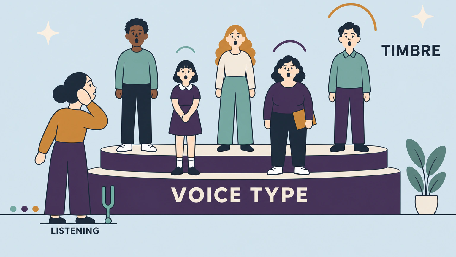 A flat illustration of five singers of different heights standing on a two-tier curved platform labeled VOICE TYPE, with arcs of three different sizes rising above three of them and the largest arc labeled TIMBRE, while a teacher standing on the floor in front of the group cups a hand to her ear above the word LISTENING, a tuning fork at her feet.