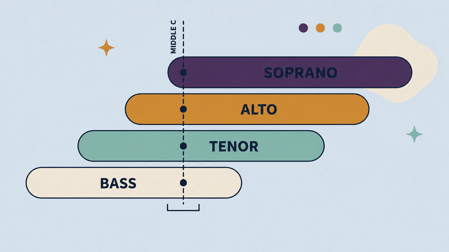 Four horizontal bars showing the soprano, alto, tenor and bass ranges from The New Harvard Dictionary of Music, each starting and ending at a different pitch, with a dashed vertical line at middle C crossing all four. Mezzo-soprano and baritone sit between these four and are not shown.