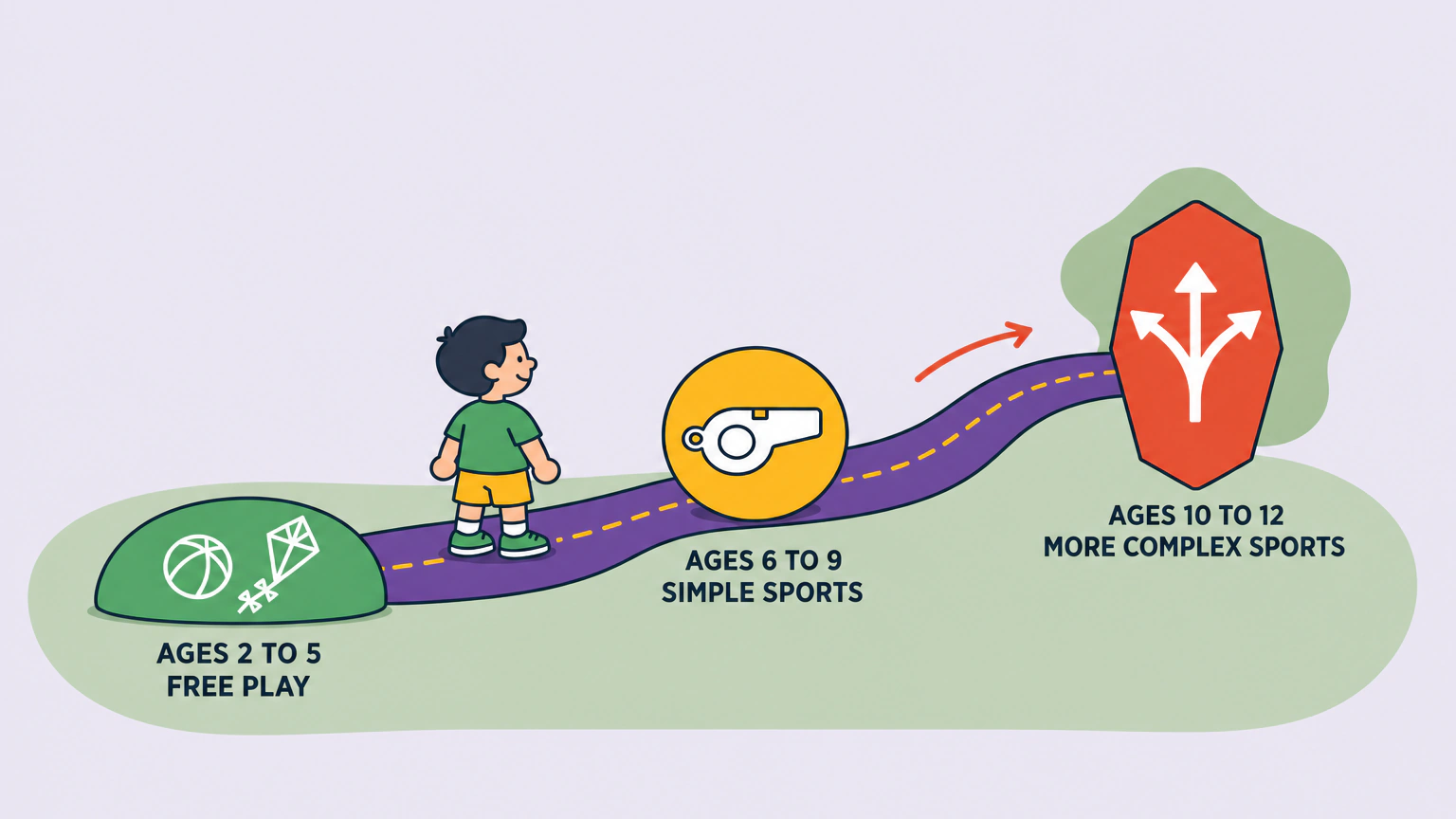 Flat illustration of a curving path with three milestone markers: free play at ages 2 to 5, simple organized sports at ages 6 to 9, and more complex sports at ages 10 to 12, with a child standing on the path.