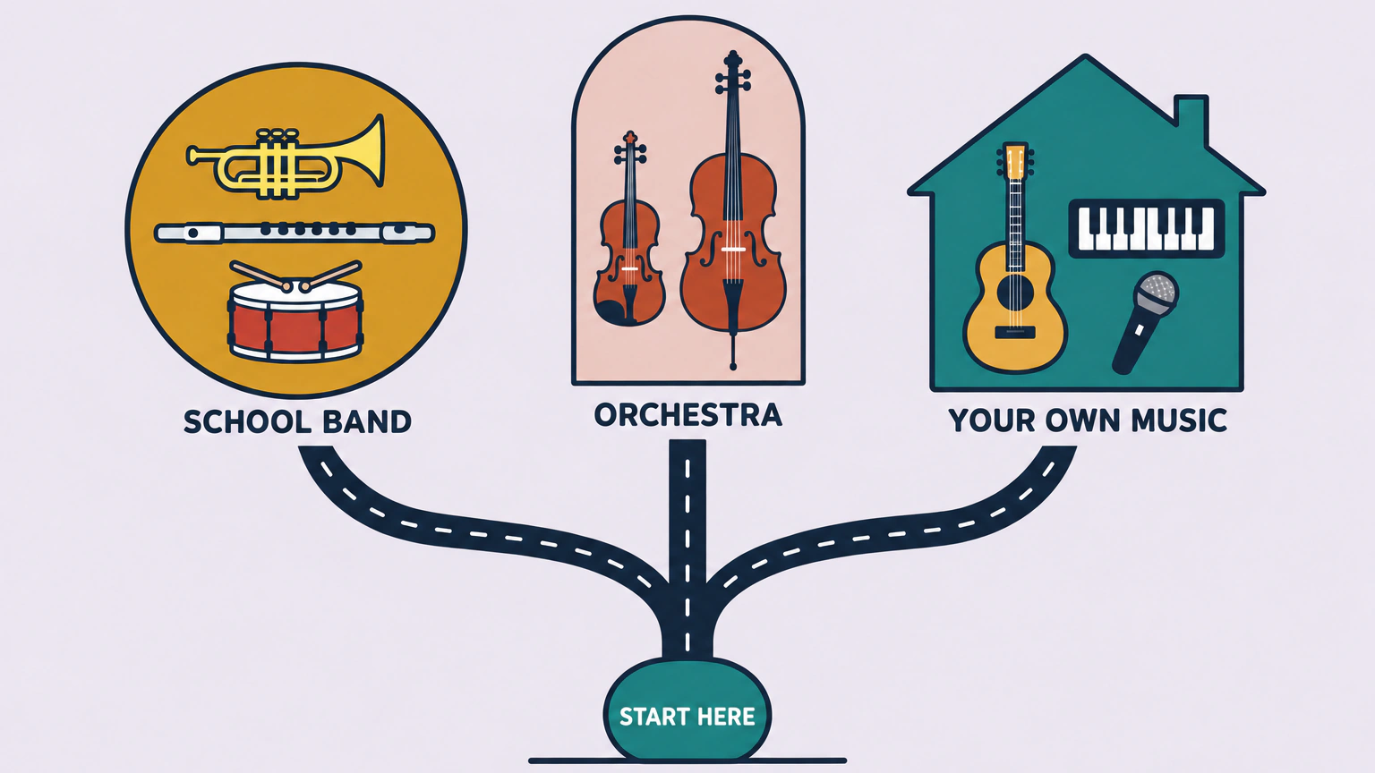 Diagram of three routes into music: school band (trumpet, flute, snare drum), orchestra (violin, cello), and your own music (guitar, keyboard, microphone).