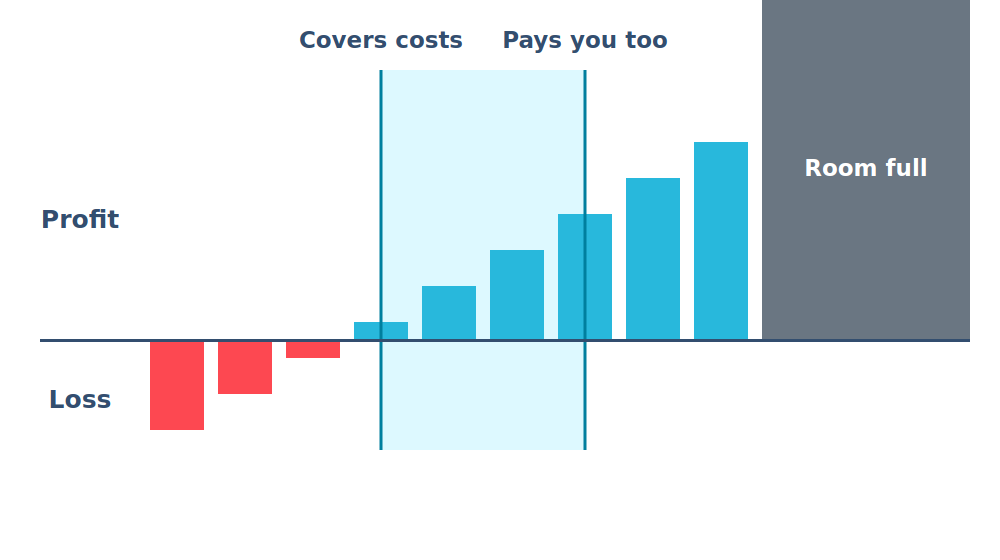 A staircase of bars rising from a loss below the baseline to a profit above it. Two thin lines cross it, the first where the class covers its costs and the second where it also pays the owner, with the band between them shaded, and a solid gray wall where the room is full.